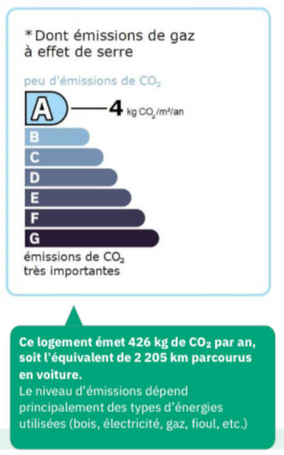 Diagnostic Emissions de gaz à effet de serre logement Cannes centre Macé Banane T4 105 m²