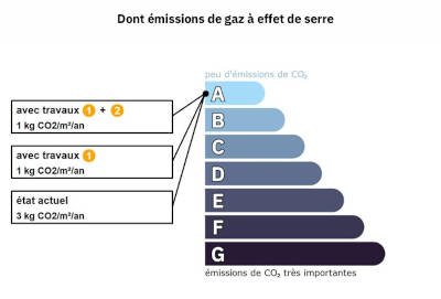Diagnostic gaz à effet de serre